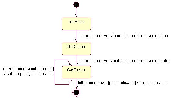 CAACreateCircleStatechart.jpg (21192 bytes)