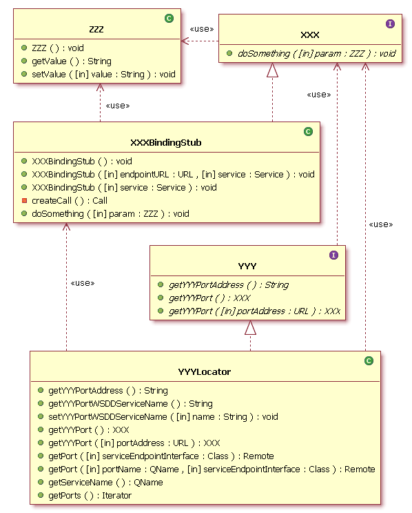 Java Client Binding UML Diagram