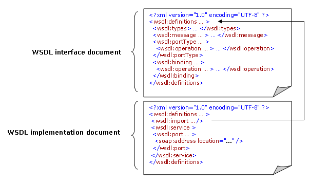 Relationship Between WSDL Interface and Implementation Documents