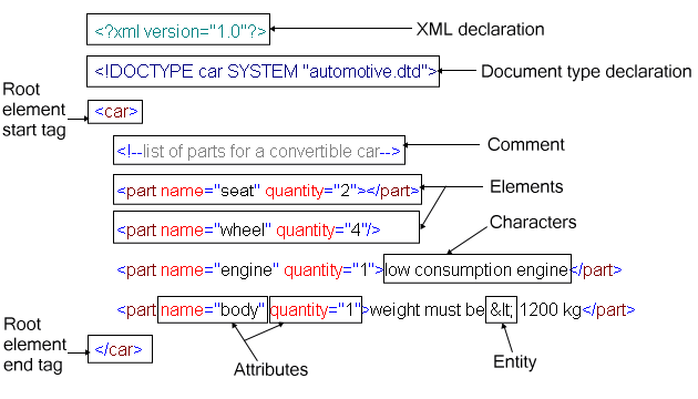 Root element. Декларация XML. Root элемент XML это что. Структура XML. XML схема.