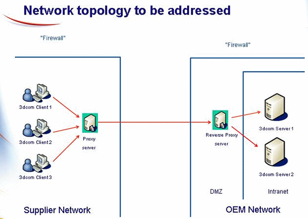 Crossing a Firewall Using HTTP Tunneling for 3d com